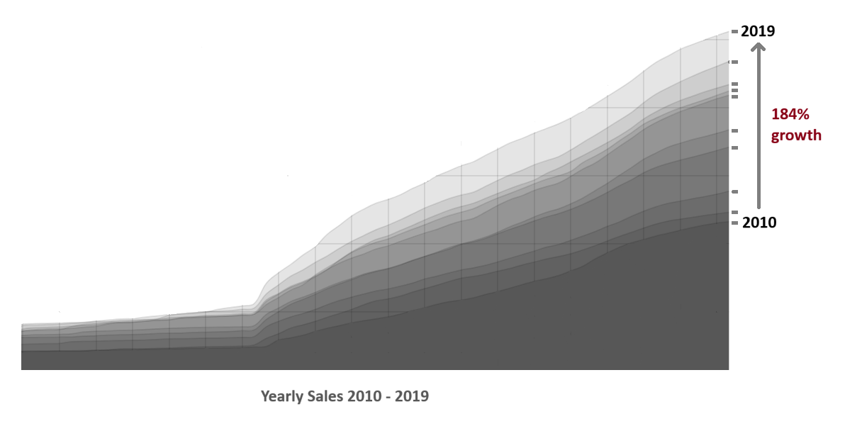 Graph showing sales for a festival increasing 184% over 10 years